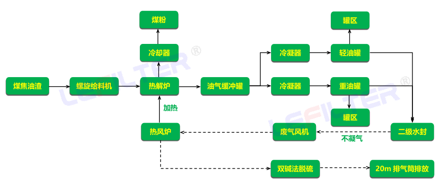 煤焦油渣煉油工藝