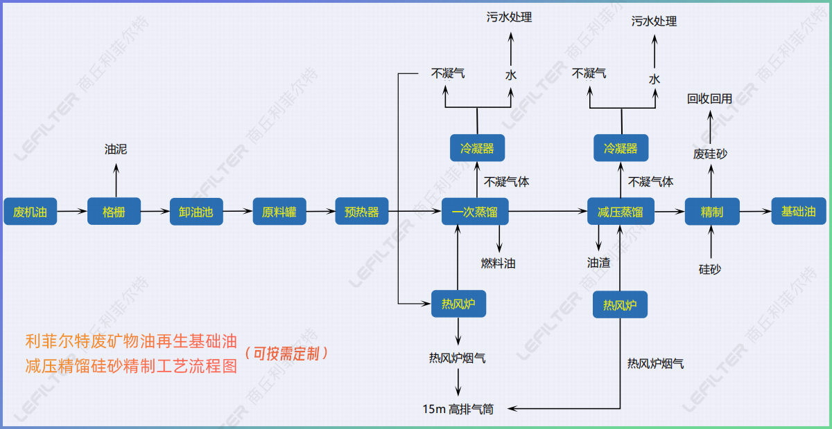 廢礦物油回收再生燃料油，基礎油減壓精餾硅砂精制工藝介紹